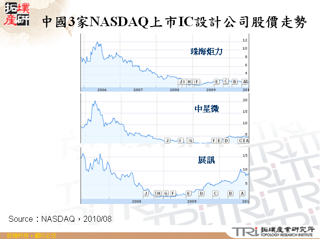 中國3家NASDAQ上市IC設計公司股價走勢