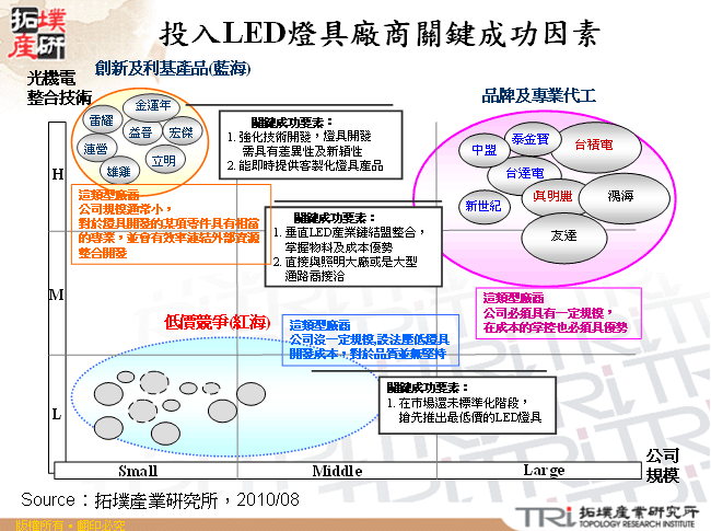 投入LED燈具廠商關鍵成功因素