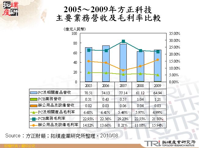 2005～2009年方正科技主要業務營收及毛利率比較