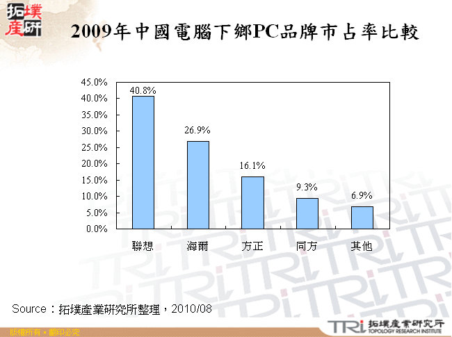 2009年中國電腦下鄉PC品牌市占率比較