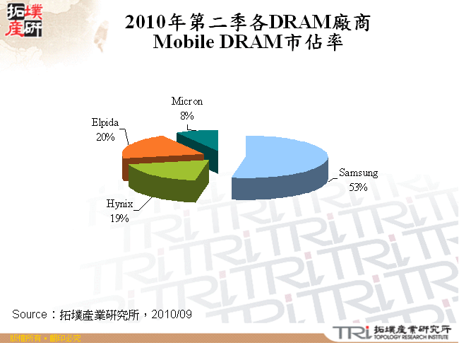 2010年第二季各DRAM廠商Mobile DRAM市佔率