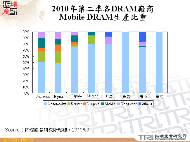 2010年第二季各DRAM廠商Mobile DRAM生產比重