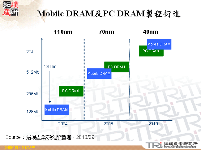 Mobile DRAM及PC DRAM製程衍進