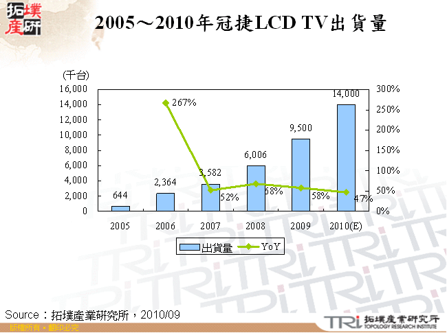 2005～2010年冠捷LCD TV出貨量