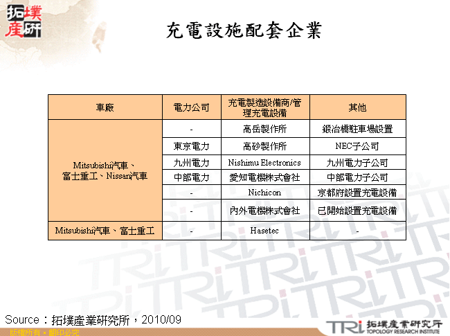 充電設施配套企業