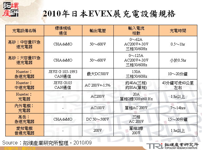 2010年日本EVEX展充電設備規格