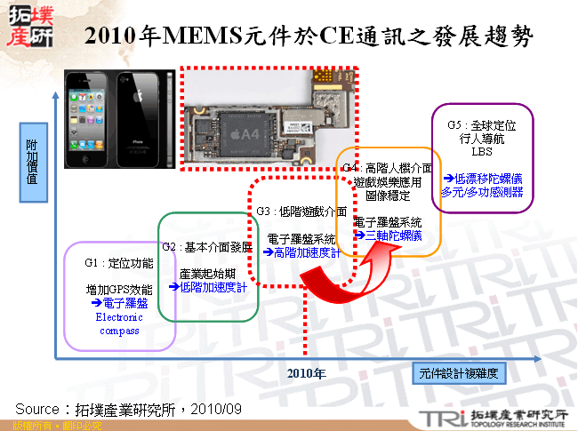 2010年MEMS元件於CE通訊之發展趨勢