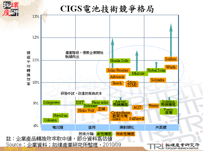 CIGS電池技術競爭格局