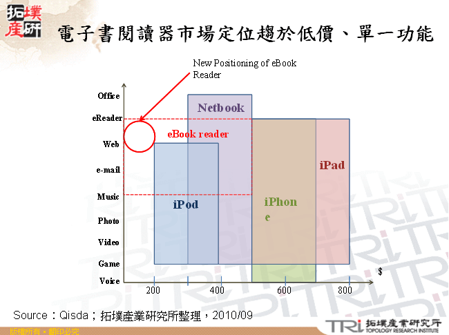 電子書閱讀器市場定位趨於低價、單一功能