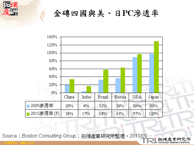 金磚四國與美、日PC滲透率