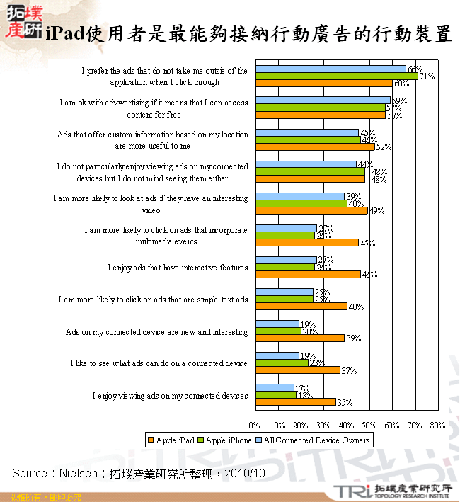 iPad使用者是最能夠接納行動廣告的行動裝置