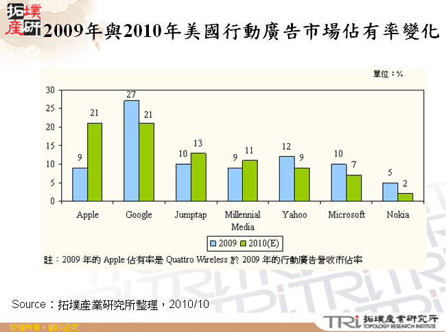 2009年與2010年美國行動廣告市場佔有率變化