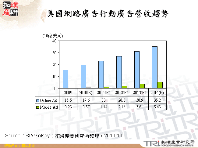 美國網路廣告行動廣告營收趨勢