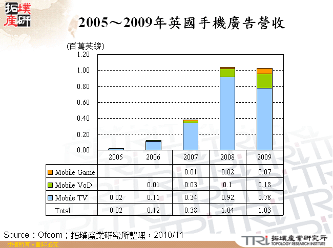 2005～2009年英國手機廣告營收