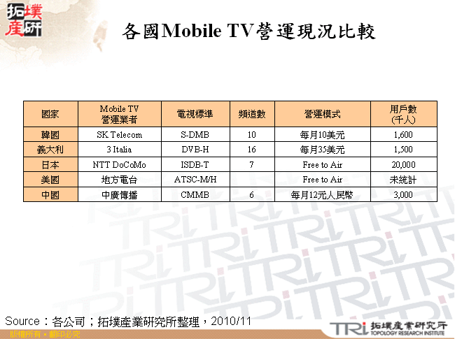 各國Mobile TV營運現況比較