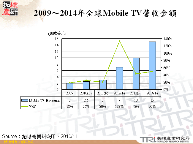 2009～2014年全球Mobile TV營收金額