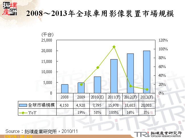 2008～2013年全球車用影像裝置市場規模