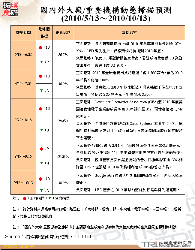 國內外大廠/重要機構動態掃描預測(2010/5/13～2010/10/13)