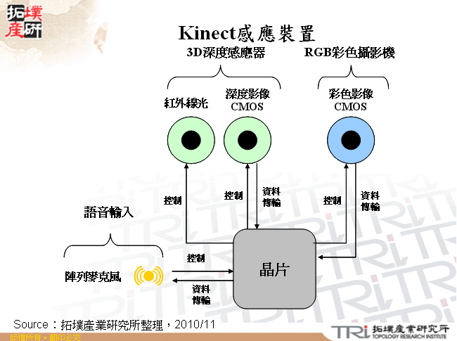 Kinect感應裝置