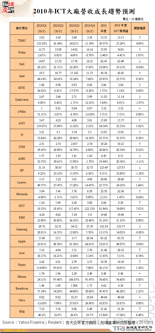 2010年ICT大廠營收成長趨勢預測