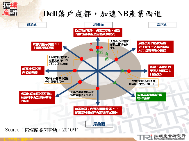 Dell落戶成都，加速NB產業西進