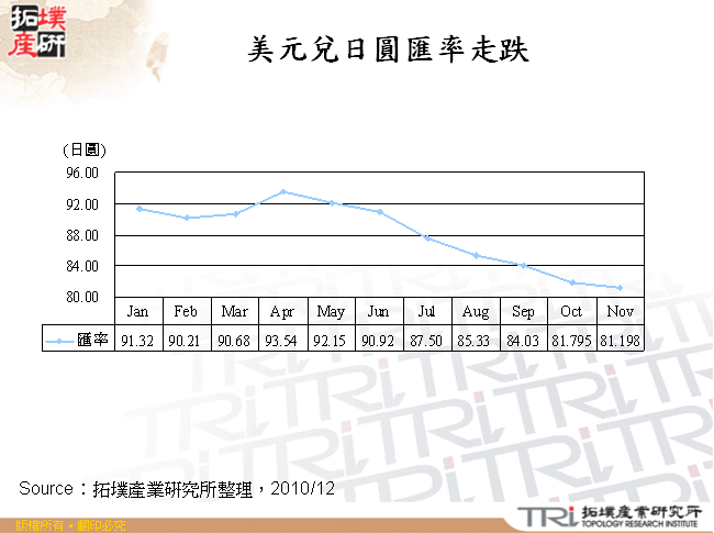 美元兌日圓匯率走跌