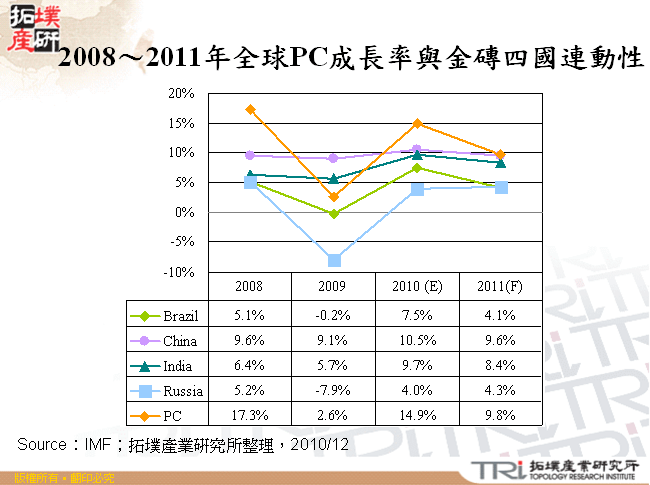 2008～2011年全球PC成長率與金磚四國連動性