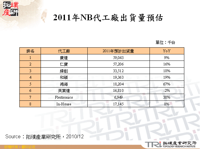 2011年NB代工廠出貨量預估