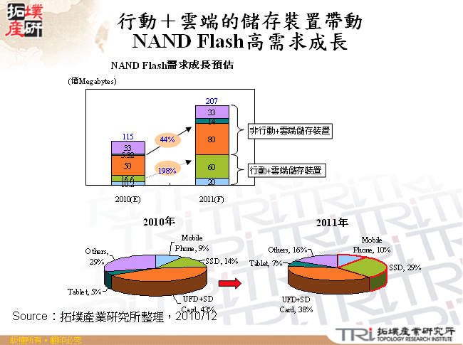 行動＋雲端的儲存裝置帶動NAND Flash高需求成長