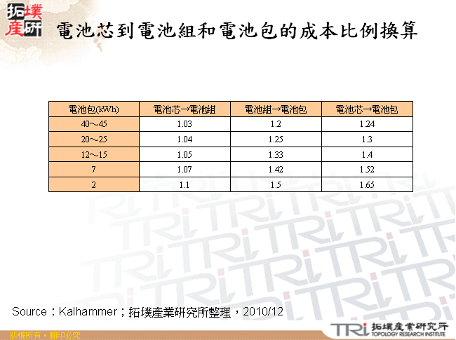 電池芯到電池組和電池包的成本比例換算