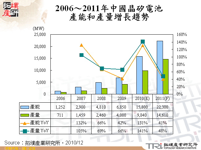 2006～2011年中國晶矽電池產能和產量增長趨勢