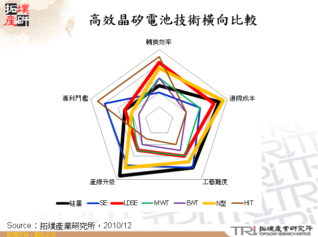 高效晶矽電池技術橫向比較