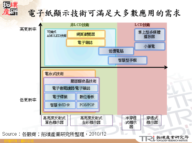 電子紙顯示技術可滿足大多數應用的需求