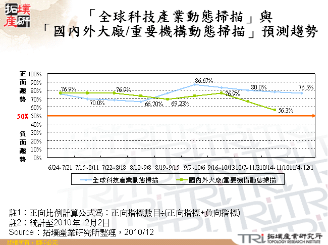 「全球科技產業動態掃描」與「國內外大廠/重要機構動態掃描」預測趨勢