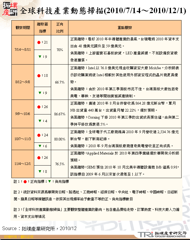 全球科技產業動態掃描(2010/7/14～2010/12/1)