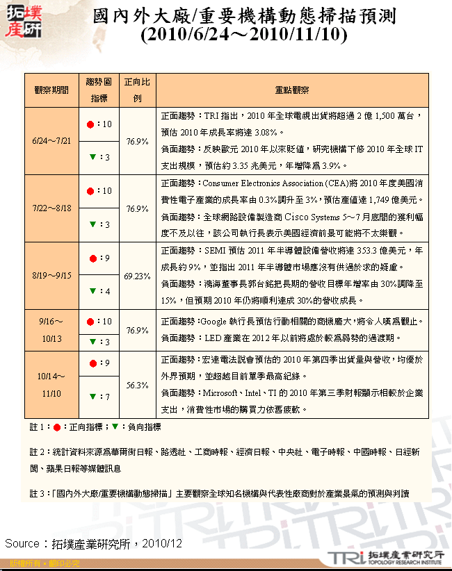 國內外大廠/重要機構動態掃描預測(2010/6/24～2010/11/10)