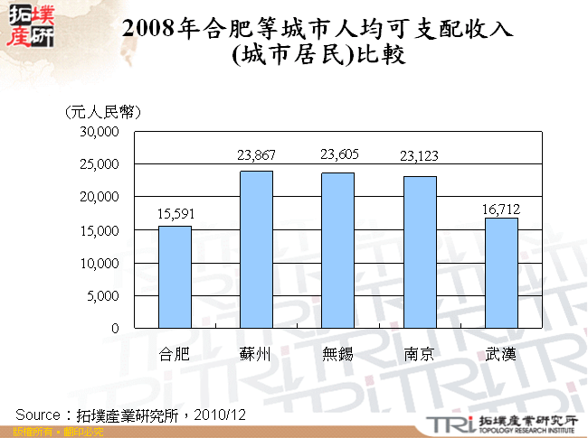 2008年合肥等城市人均可支配收入(城市居民)比較