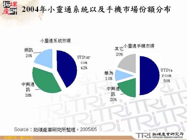 2004年小靈通系統以及手機市場份額分布