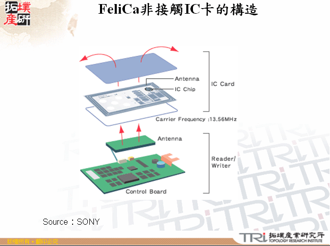 FeliCa非接觸IC卡的構造